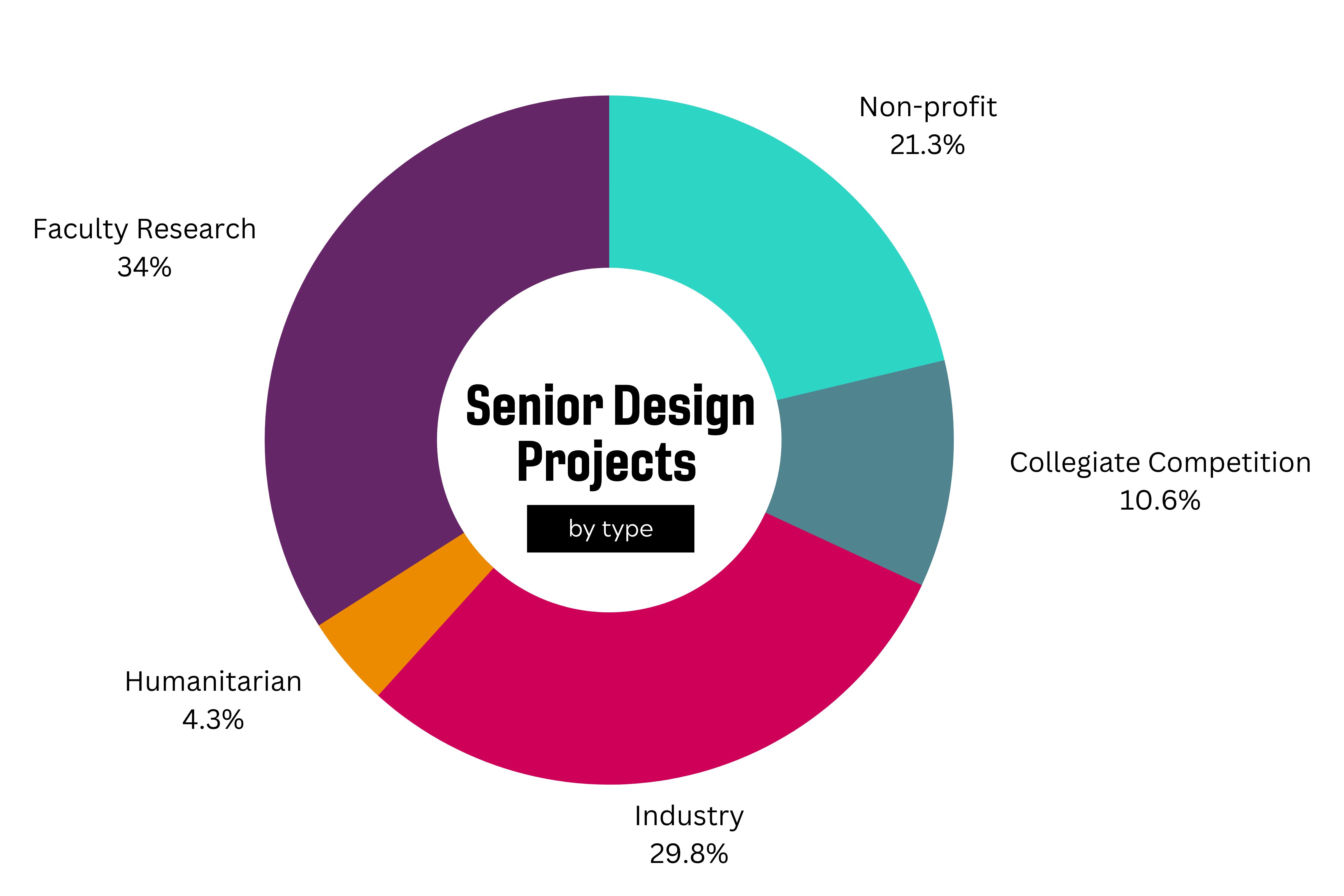 A pie chart describing the breakdown of senior design projects by type for 22-23: faculty research, non-profit, humanitarian, industry and collegiate competition.