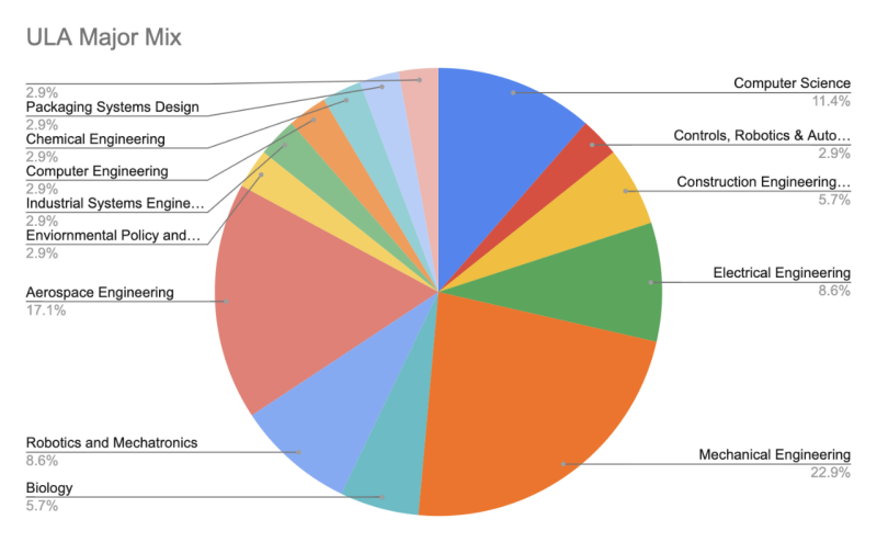 A pie chart describing the breakdown of the undergraduate lab assistants in the Frith First-Year Makerspace.
